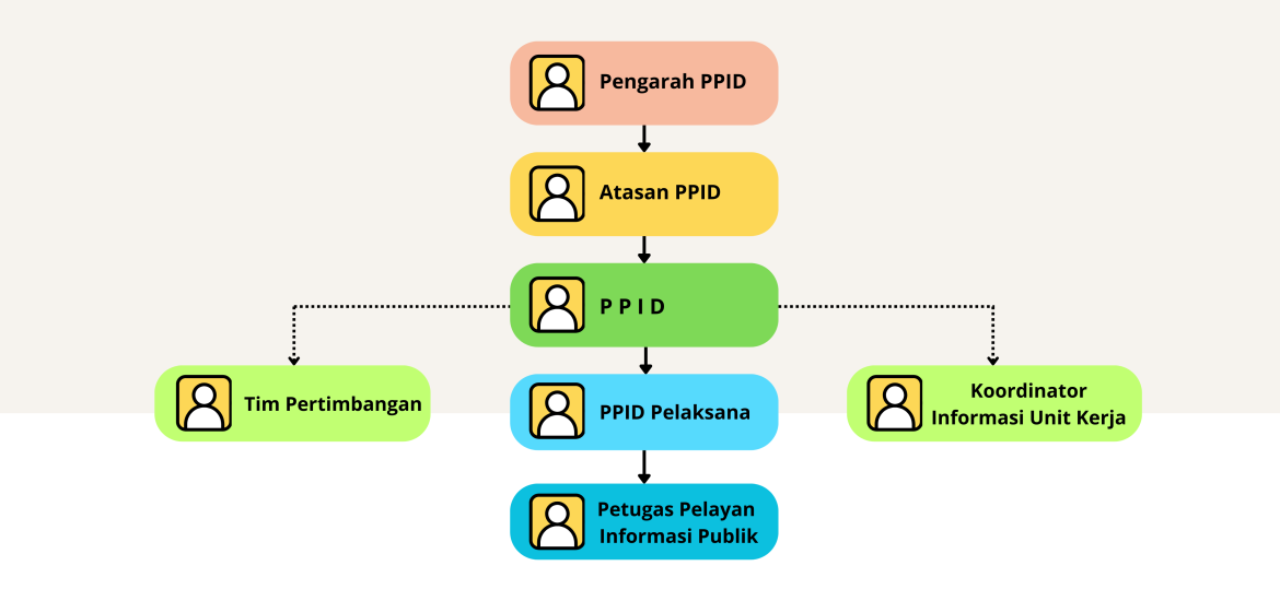 Struktur PPID